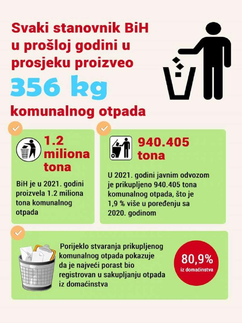 Infografika - komunalni otpad.jpg - Svaki stanovnik BiH u prošloj godini u prosjeku proizveo 356 kg komunalnog otpada